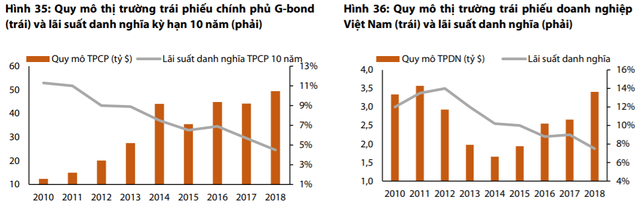 Thị trường gặp khó, nhà đầu tư Việt Nam đổ hàng nghìn tỷ vào các quỹ trái phiếu trong năm 2018 - Ảnh 1.