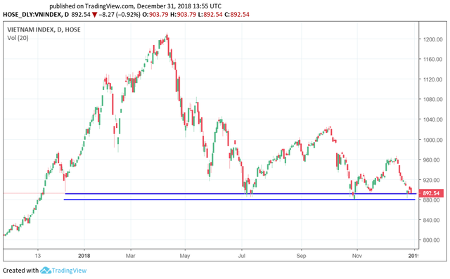 Vn-Index sẽ hồi phục từ vùng hỗ trợ “cứng” 880 – 890 điểm trong tuần đầu năm mới? - Ảnh 1.