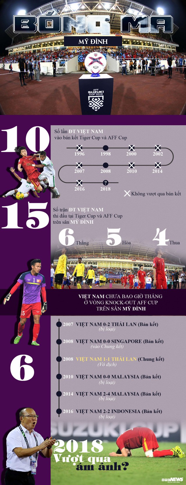Infographic: Việt Nam chưa bao giờ thắng bán kết AFF Cup ở Mỹ Đình - Ảnh 1.