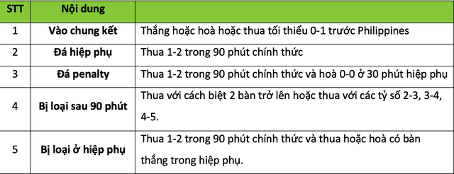 Tuyển Việt Nam cần tỷ số nào để thắng chung cuộc Philippines tại bán kết AFF Cup 2018? - Ảnh 2.