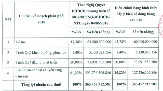 KCN Nam Tân Uyên (NTC) lấy ý kiến cổ đông về việc tạm ứng cổ tức năm 2018 bằng tiền tỷ lệ 100% - Ảnh 1.