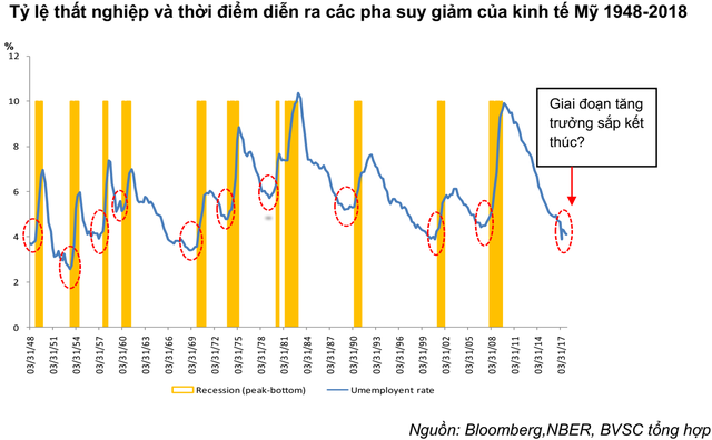 BVSC: Kinh tế Mỹ đang ở giai đoạn hậu tăng trưởng, pha suy giảm sẽ chính thức bắt đầu từ quý 2/2019 - Ảnh 1.