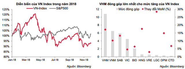 Tháng 11, VN-Index đã chấm dứt chuỗi điều chỉnh ngắn hạn để bước vào chu kỳ tăng mới - Ảnh 1.