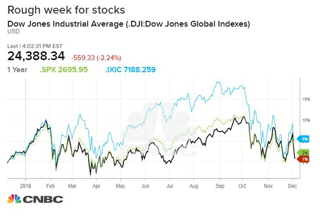 Dow Jones mất hơn 500 điểm, mọi thành quả của năm 2018 đều bị thổi bay - Ảnh 1.