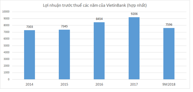 Ẩn số lợi nhuận năm 2018 của VietinBank - Ảnh 1.