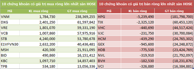 Tuần 3-7/12: Khối ngoại mua ròng 76 tỷ đồng, bất ngờ mua mạnh CCQ ETF - Ảnh 2.