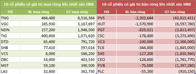 Tuần 3-7/12: Khối ngoại mua ròng 76 tỷ đồng, bất ngờ mua mạnh CCQ ETF - Ảnh 4.