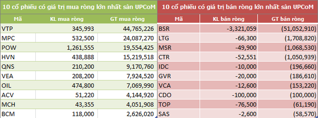 Tuần 3-7/12: Khối ngoại mua ròng 76 tỷ đồng, bất ngờ mua mạnh CCQ ETF - Ảnh 5.