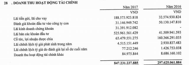 Gelex (GEX): Ghi nhận đột biến từ doanh thu tài chính, LNST năm 2017 trên 1.300 tỷ đồng, gấp đôi cùng kỳ - Ảnh 1.