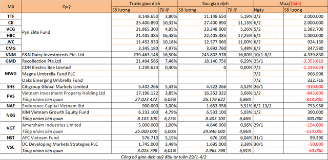 Chuyển động quỹ đầu tư tuần 5/2-11/2 - Ảnh 1.