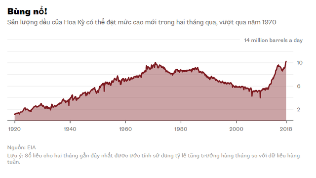 Ác mộng giá dầu của OPEC thành sự thật? - Ảnh 1.