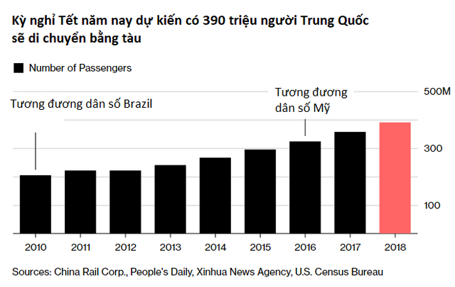 Tàu siêu tốc ngày càng hiện đại, 390 triệu người Trung Quốc chọn tàu thay máy bay để về quê ăn Tết - Ảnh 1.