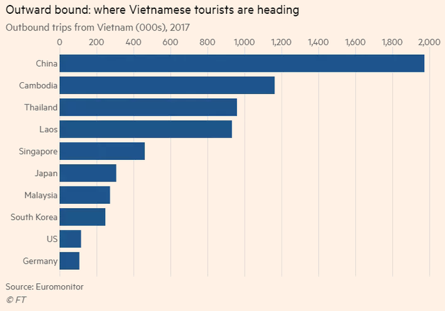 Financial Times: Người Việt đổ xô đi du lịch nước ngoài trong dịp Tết - Ảnh 2.