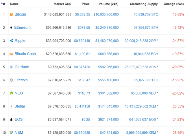 Bitcoin chạm đáy 8.500 USD, toàn bộ thị trường chìm trong sắc đỏ - Ảnh 1.