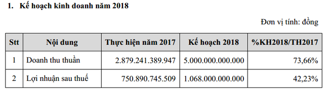 Đất Xanh (DXG) đặt mục tiêu lãi trên ngàn tỷ năm 2018, lên kế hoạch đổi tên công ty - Ảnh 1.