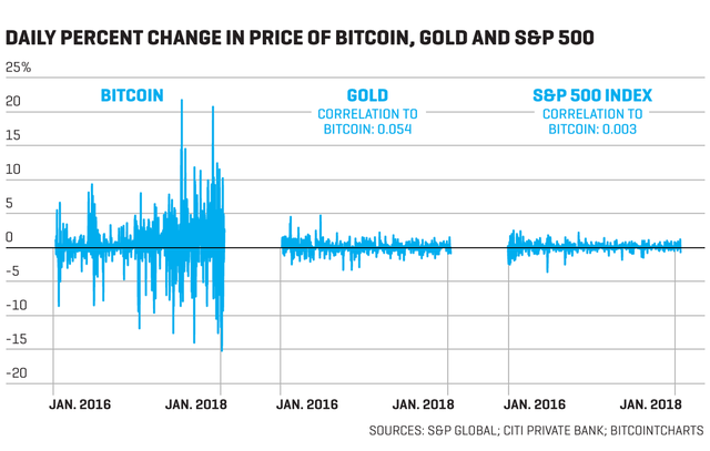 Bitcoin có thể là vàng kỹ thuật số? - Ảnh 1.