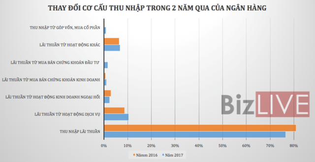 Nhìn lại lợi nhuận ngành ngân hàng năm 2017 - Ảnh 1.