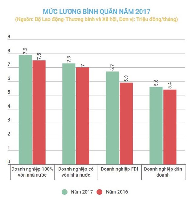 Tiền lương bình quân của người lao động năm 2017 đã tăng 9,3%  - Ảnh 1.