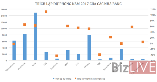 Nhìn lại lợi nhuận ngành ngân hàng năm 2017 - Ảnh 3.