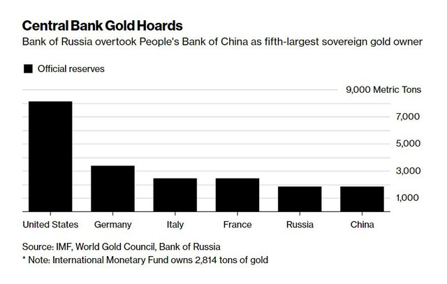 Sở hữu 1.857 tấn vàng, Nga vượt mặt Trung Quốc trở thành quốc gia dự trữ vàng nhiều thứ 5 thế giới - Ảnh 1.