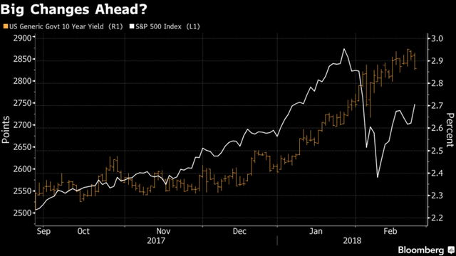 Goldman: Cổ phiếu có thể giảm 25% nếu lợi tức trái phiếu 10 năm đạt 4,5% - Ảnh 1.