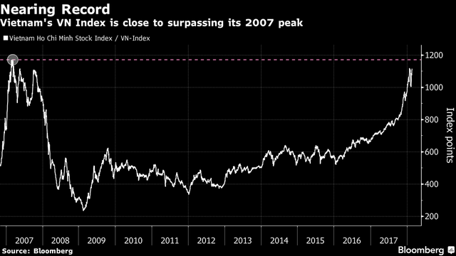 Bloomberg: Chứng khoán Việt Nam lấy lại ngôi vương, trên đà vượt đỉnh lịch sử - Ảnh 1.