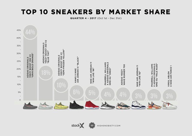 Top 10 đôi sneakers đắt giá nhất Quý 4 năm 2017: adidas chiến thắng trên hàng loạt mặt trận - Ảnh 2.