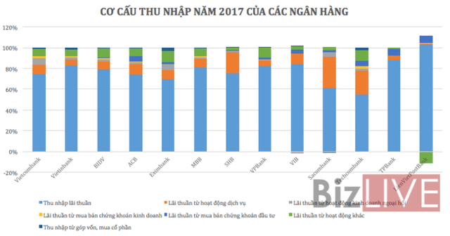 Ngân hàng báo lãi lớn nhờ đâu? - Ảnh 1.