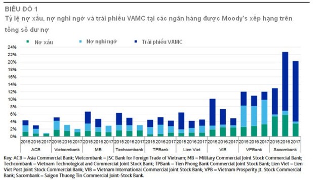 Moody’s “khen” quá trình xử lý nợ xấu tại ngân hàng Việt - Ảnh 1.