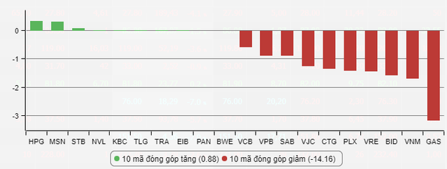 Những cổ phiếu giúp VnIndex “cầm máu” ngày 6/2 - Ảnh 1.