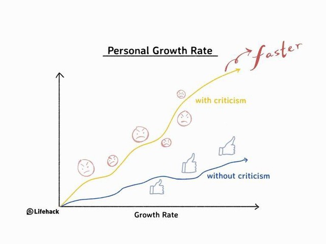 Không phải cứ được khen ngợi là tốt, đôi khi những lời chỉ trích mới là thứ không ngờ giúp bạn thành công - Ảnh 3.
