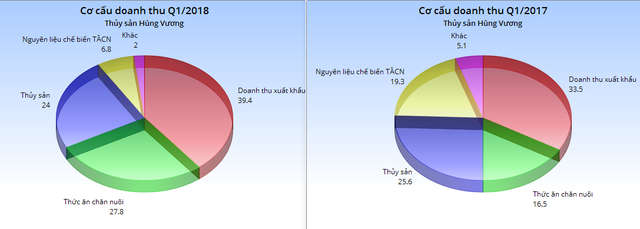 Ghi nhận hơn 213 tỷ đồng lãi từ thoái vốn đầu tư, Hùng Vương lãi ròng 25 tỷ đồng quý 1, giảm lỗ lũy kế xuống còn 450 tỷ - Ảnh 1.