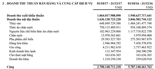 Ghi nhận hơn 213 tỷ đồng lãi từ thoái vốn đầu tư, Hùng Vương lãi ròng 25 tỷ đồng quý 1, giảm lỗ lũy kế xuống còn 450 tỷ - Ảnh 2.