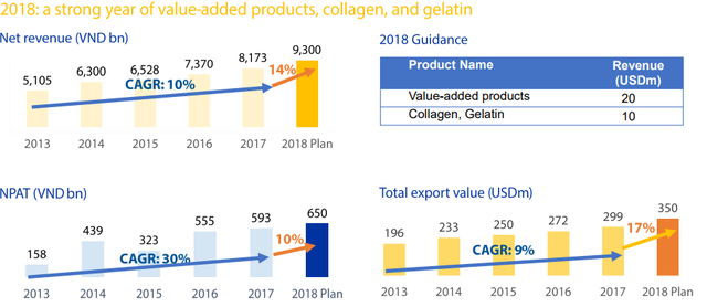 Vĩnh Hoàn đặt mục tiêu lãi 650 tỷ đồng năm 2018, tăng trưởng 10% so với lợi nhuận đạt được năm 2017 - Ảnh 2.