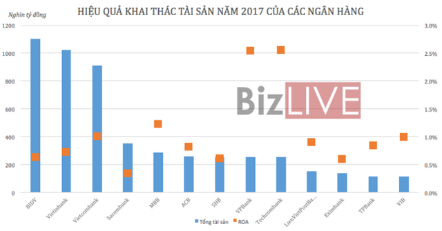 Ngân hàng nào khai thác tài sản, vốn hiệu quả nhất? - Ảnh 2.