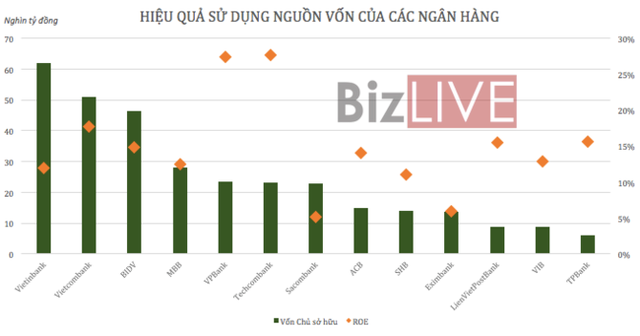 Ngân hàng nào khai thác tài sản, vốn hiệu quả nhất? - Ảnh 3.