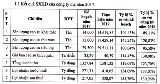 Dự báo giá cao su 37 triệu đồng/tấn, Cao su Phước Hoà (PHR) đặt kế hoạch lợi nhuận 2018 xấp xỉ cùng kỳ - Ảnh 2.
