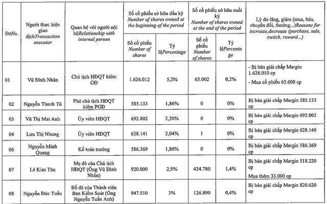 CDO: Hàng loạt lãnh đạo và người có liên quan bị bán giải chấp lượng lớn cổ phiếu - Ảnh 1.