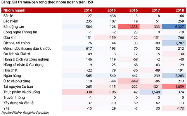 2 tháng đầu năm 2018, khối ngoại yêu thích nhóm ngành nào trên TTCK Việt Nam? - Ảnh 1.