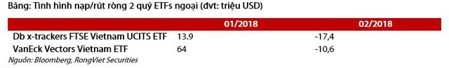 2 tháng đầu năm 2018, khối ngoại yêu thích nhóm ngành nào trên TTCK Việt Nam? - Ảnh 3.