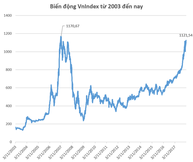 Cách đây tròn 11 năm, VnIndex lập đỉnh lịch sử 1.170 điểm - Ảnh 2.