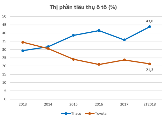 Tin vui nối tiếp tin vui với tỷ phú Trần Bá Dương: Tiêu thụ ô tô trong 2 tháng đầu năm của Trường Hải tăng mạnh, gấp đôi Toyota - Ảnh 1.