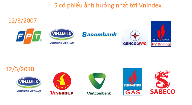 Cách đây tròn 11 năm, VnIndex lập đỉnh lịch sử 1.170 điểm - Ảnh 3.