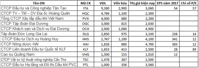 VnIndex tiến sát đỉnh lịch sử, hàng loạt doanh nghiệp có vốn nghìn tỷ vẫn mãi giao dịch với thị giá ngang cốc trà đá - Ảnh 1.