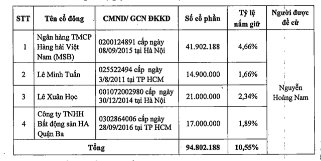 Maritime Bank xuất hiện trong nhóm cổ đông đề cử nhân sự vào HĐQT ngân hàng PVcombank - Ảnh 1.