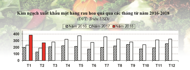 Kim ngáº¡ch xuáº¥t kháº©u máº·t hÃ ng rau quáº£ tÄng máº¡nh trong 2 thÃ¡ng Äáº§u nÄm 2018 - áº¢nh 1.