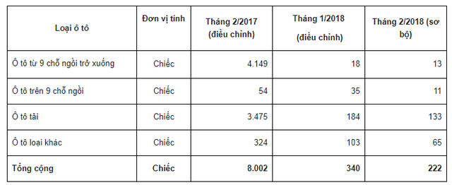 Thị trường ôtô: Từ Top xe bán chạy xuống danh sách bán ế vì Nghị định 116 - Ảnh 2.