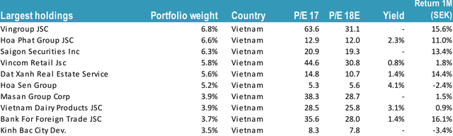 Sau thành công rực rỡ tại Pakistan, quỹ đầu tư Thụy Điển tiếp tục rót trăm triệu đô vào Việt Nam và mau chóng thu về trái ngọt - Ảnh 2.