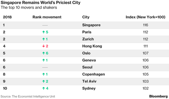 Lý do bất ngờ khiến Singapore trở thành thành phố đắt đỏ nhất thế giới - Ảnh 2.