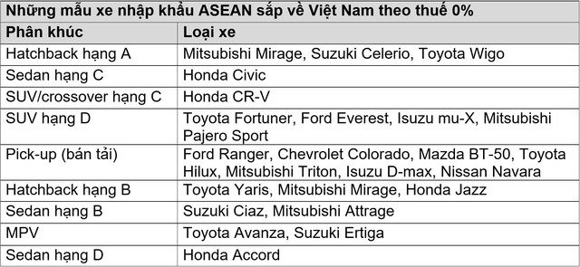 Cuộc đổ bộ của ôtô nhập khẩu ASEAN sắp bắt đầu - Ảnh 1.